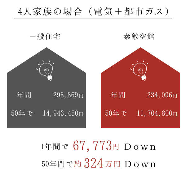 光熱費の削減