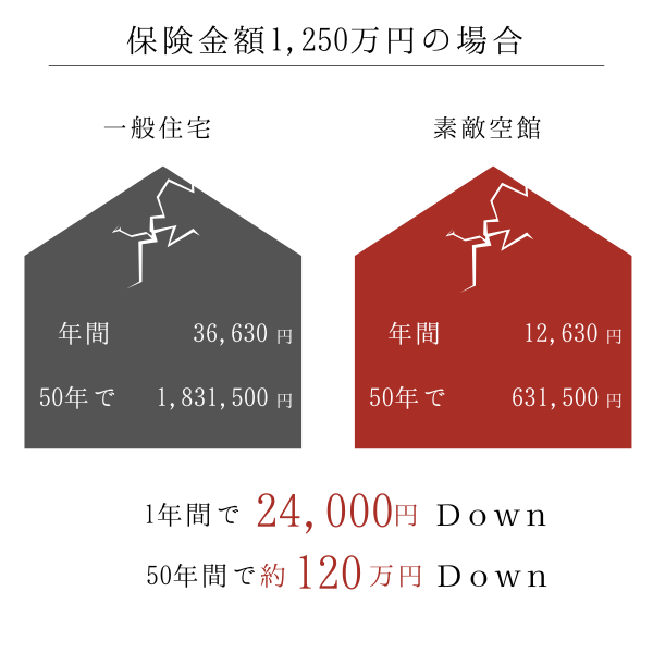 地震保険料の軽減