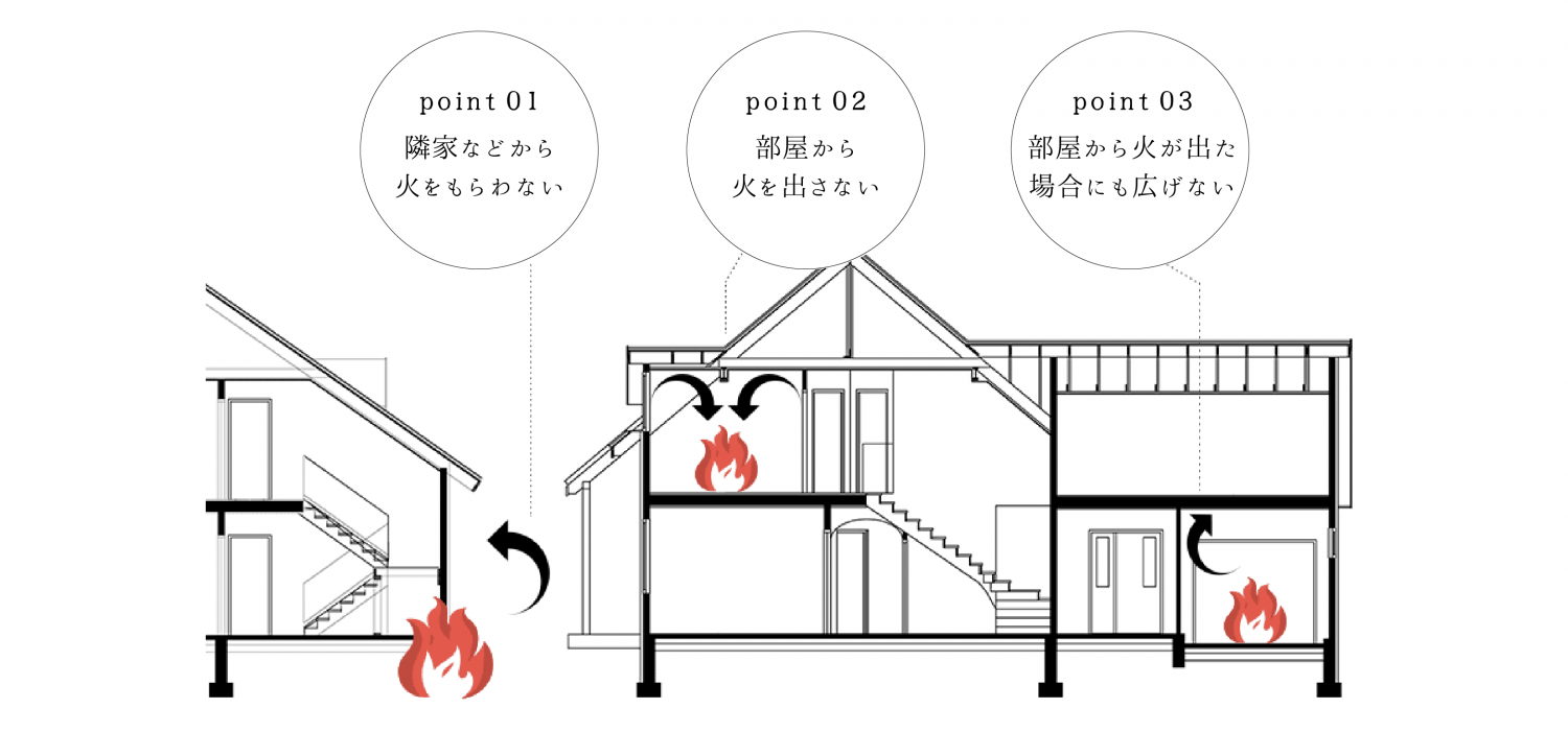 省令準耐火構造の特徴